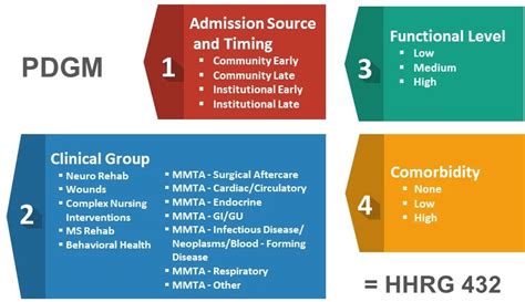 pdgm simplified